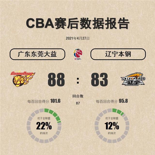 cba辽宁男篮迎战广东队，赛程时间确定