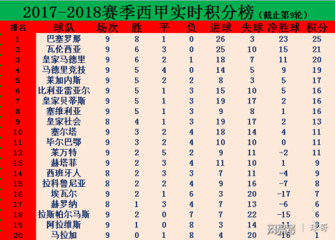 皇马客场告捷，继续领衔积分榜