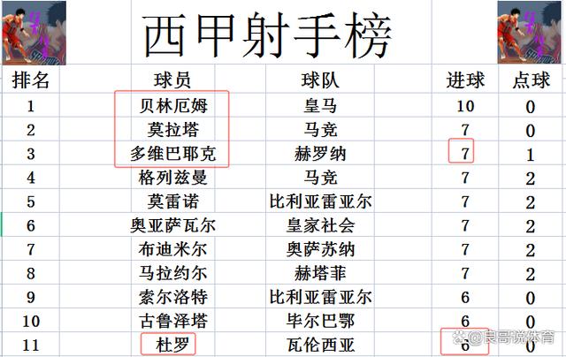 格拉纳达五球大胜，实现大逆转